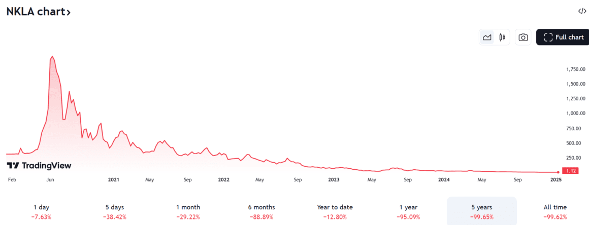 UIMoney.com stock chart Nikola