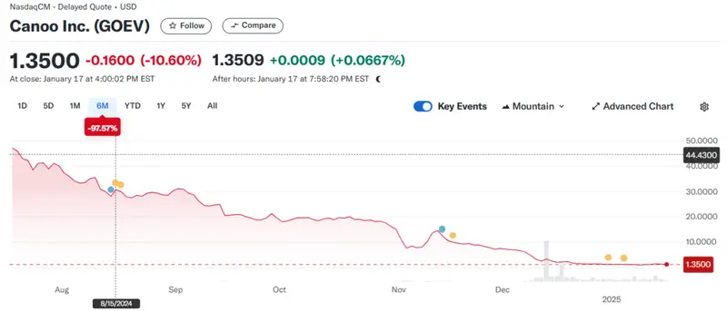 UIMoney.com $GOEV