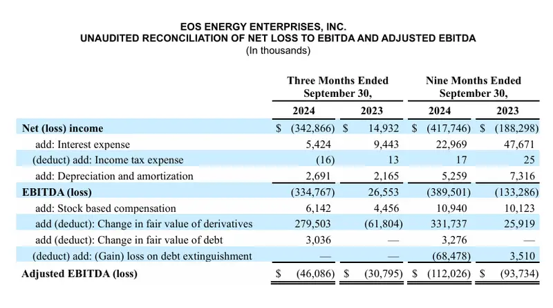 EOSE Financials