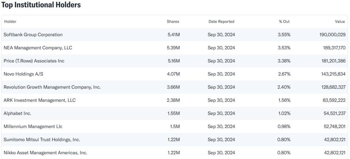 UIMoney.com top institutional holders TEM